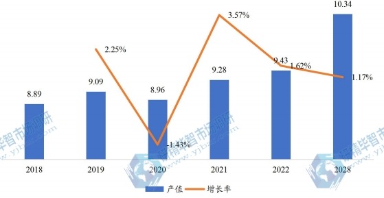 欧洲市场无油压缩机产值（亿元）及增长率（2018-2028年）