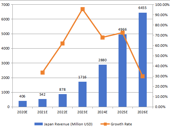 日本5G基础设施收入和增长率（2020-2026年）