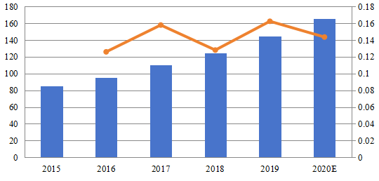 2015-2020年北美在线监控软件和平台市场规模（百万美元）