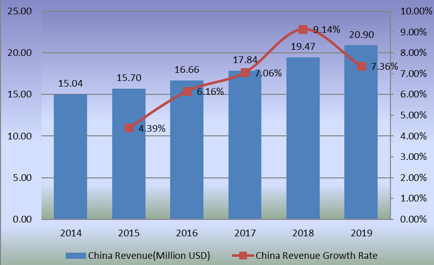 2014-2019年中国艺术涂料收入和增长率（百万美元）