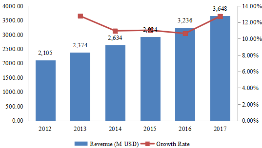 北美透皮给药系统收入（百万美元）和增长率（2012-2017年）