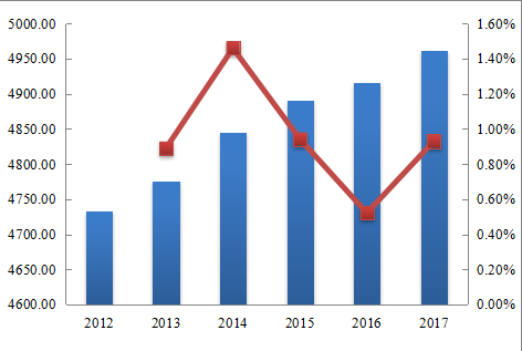 欧洲NVH（系统、零件、材料）收入和增长率（2012-2017年）