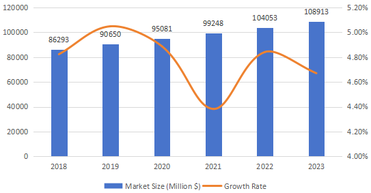 美洲临床实验室服务市场规模（百万美元）预测（2018-2023年）