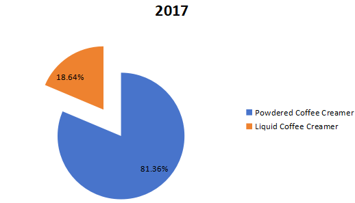 2017年按类型划分的咖啡奶精全球销售市场份额