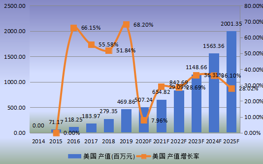 美国市场mRNA疫苗与治疗学2014-2025年产值及增长率