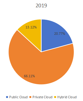 2019年按类型划分的全球基于云的智能机器人收入市场份额（%）