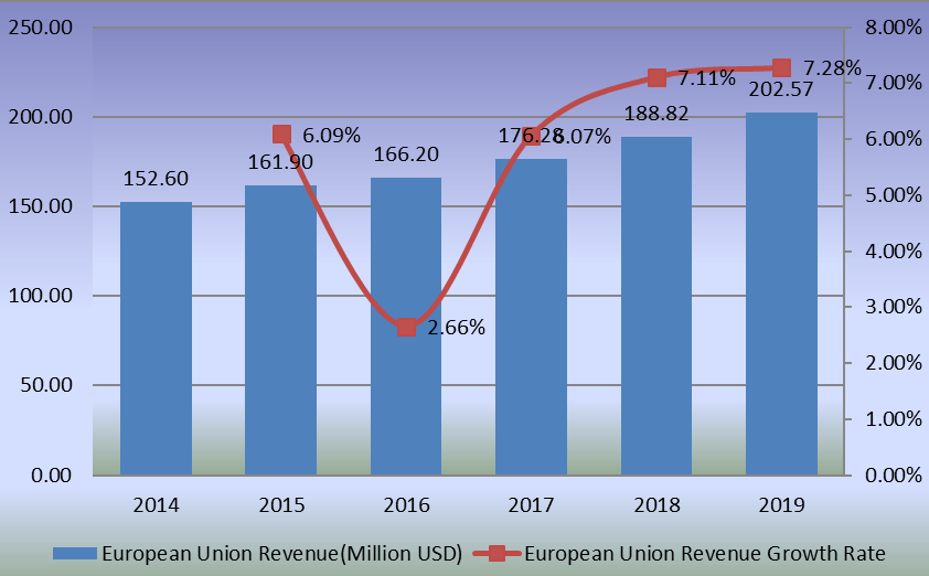 2014-2019年欧盟艺术涂料收入和增长率（百万美元）