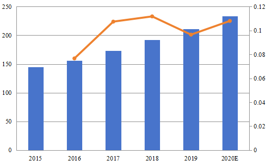 北美分布式光纤传感器销售额（百万美元）和增长率（2015-2020）