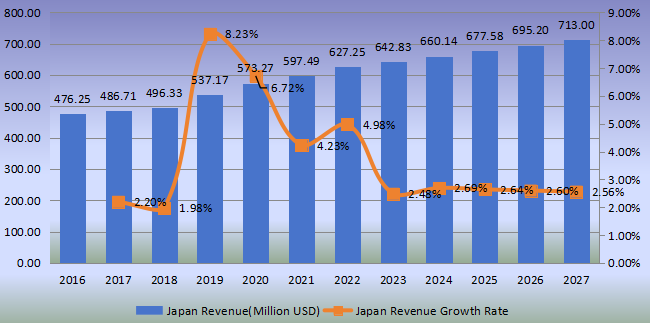 日本壁纸收入（百万美元）和增长率（2016-2027年）