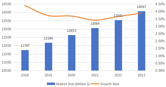 中东和非洲临床实验室服务市场规模（百万美元）预测（2018-2023年）