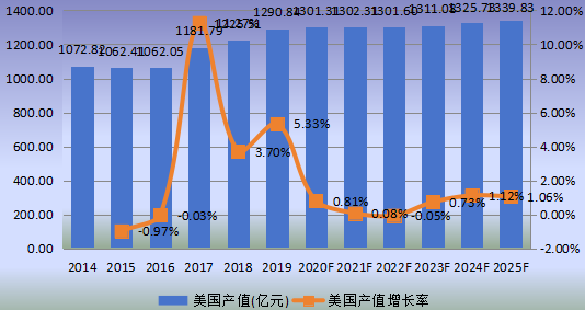 美国市场铅酸电池2014-2025年产值及增长率