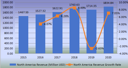 北美铸造和脱模纸收入（百万美元）和增长率（2015-2020）