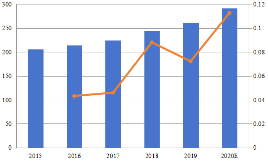 欧洲分布式光纤传感器销售额（百万美元）和增长率（2015-2020）