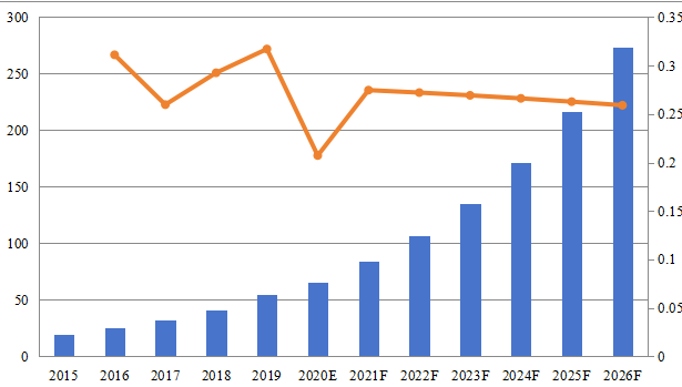 日本基于云的智能机器人收入（百万美元）和增长率（2015-2026年）