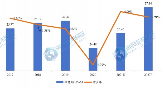 欧洲油中气体分析仪销售额（亿元）及增长率 (2017-2027年)