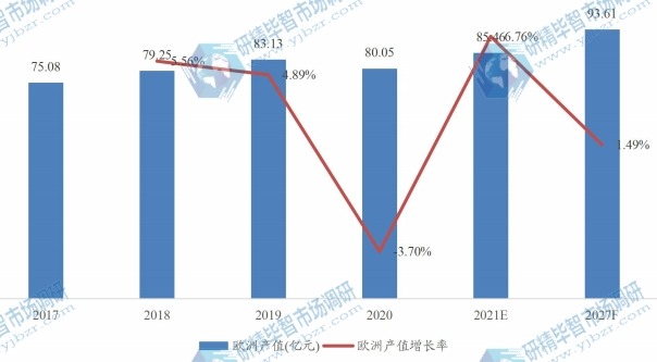 欧洲特殊益生菌菌株产值（亿元）及增长率 (2017-2027年)