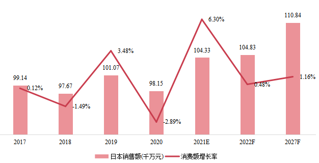 日本在线测试仪（ICT）销售额（千万元）及增长率 (2017-2027年)