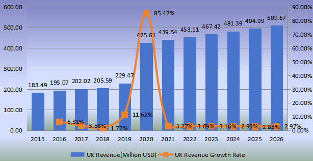 英国洗手液产值（百万美元）和增长率（2015-2026年）