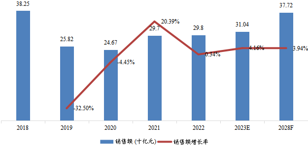 中国工业汽轮机销售额（十亿元）及增长率 (2018-2028年)