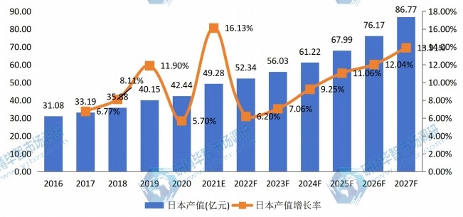 日本自主车辆多传感器产值及增长率 (2016-2027年)