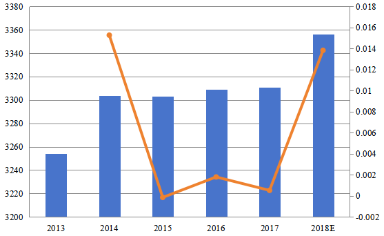 美国医疗纺织品收入（百万美元）和2013-2018年增长率