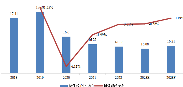 东欧工业汽轮机销售额（十亿元）及增长率 (2018-2028年)