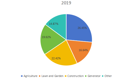 2019年全球小型柴油发动机（非公路）销售市场份额（%）（按应用）