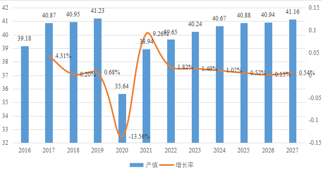 美国数字广播和摄影相机产值（亿元）及增长率 (2016-2027年)