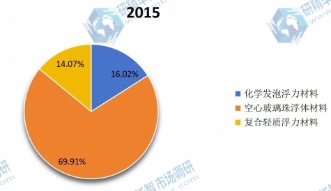 中国2015年固体浮力材料主要产品类别产量市场份额
