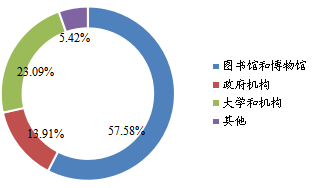 全球缩微胶片设备下游行业分布（2018年）