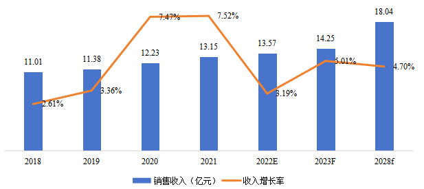 中国电动吸奶器销售额（亿元）及增长率 (2018-2028年)