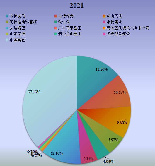 中国市场挖掘机属具主要厂商2021年产值市场份额列表