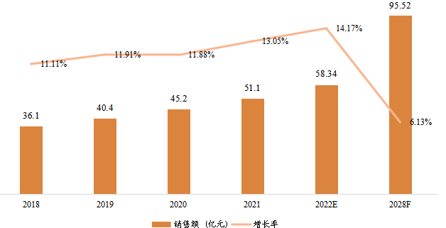 日本宠物医疗器械销售额（亿元）及增长率 (2018-2028年)