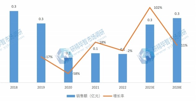 欧洲转杯纺磁悬浮电机产品销售额及增长率（2018-2028年）