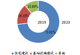 缅甸市场建材钢材下游行业分布（2019年）