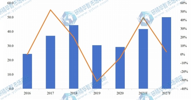 日本有机硅单体产值（亿元）及增长率 (2016-2027年)