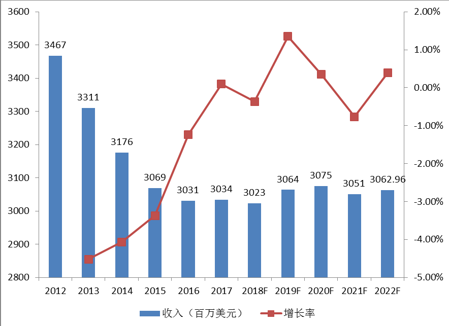 2012-2022年北美 OTR轮胎销售额（百万美元）及增长率