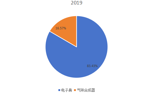 2019年全球不同类型数字气味技术销售额市场份额