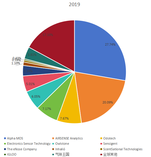 全球市场数字气味技术主要企业2019年销售额市场份额列表