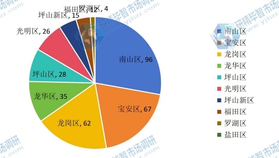 深圳市2019年各区高新技术企业数量分布