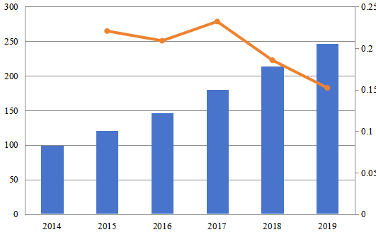 2014-2019年日本网站生成器软件销售收入（百万美元）和增长率