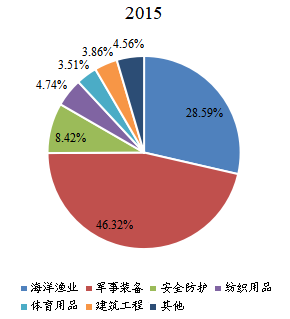 全球超高分子量聚乙烯纤维下游行业分布（2015年）