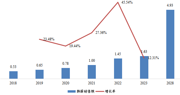 韩国1,3-PS（丙烷磺酸内酯）销售额（亿元）及增长率 (2018-2028年)