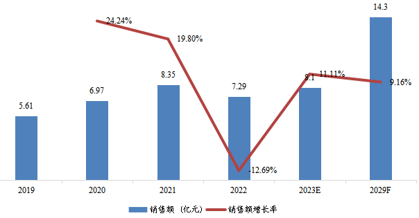 东南亚汽车尾气及固定源废气催化净化稀土催化材料销售额（亿元）及增长率 (2019-2029年)