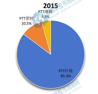 2015全球PTT产品消费份额