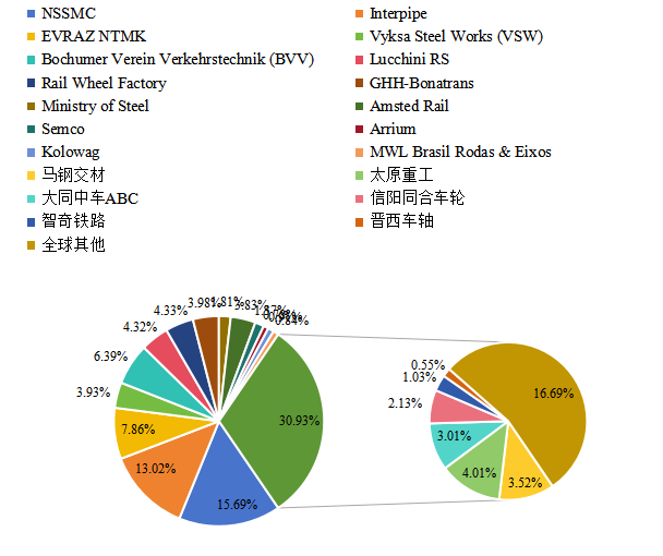 2020年全球火车轮主要企业产值占比