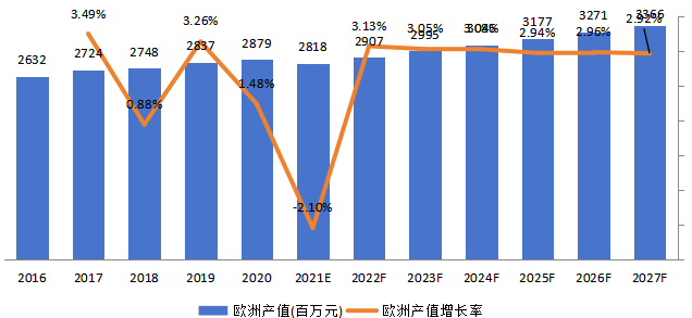 欧洲超声波流量计产值及增长率 (2016-2027年)