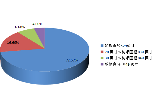 2016年全球不同类型OTR轮胎销售额份额列表