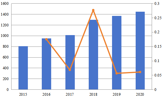 2015-2020年南美计算机预订系统（CRS）市场规模（百万美元）