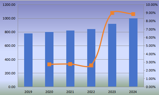 2019-2024年日本小型柴油发动机（非道路）收入（百万美元）和增长率